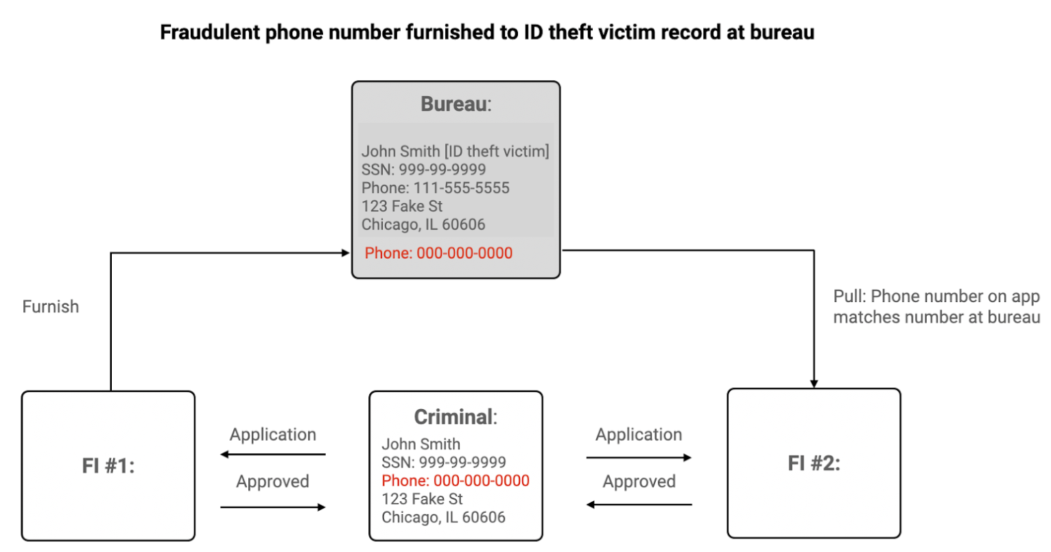 Fraudulent phone number furnished to bureau