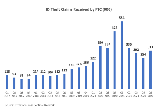 ID Theft Claims Quarterly